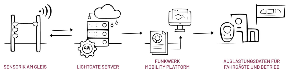 eine Grafik, die die Funktionsweise des Systems DB Lightgate in vier Schritten visualisiert